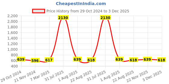 myntra.com ATIBELLE Oxidised Silver-Plated Red & Green Stone-Studded Long Jewellery Set atibelle Price History Graph from 29 Oct 2024 to 3 Dec 2025