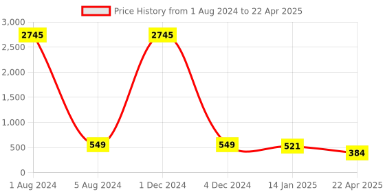 myntra.com ATIBELLE Rhodium Plated Cubic Zirconia Contemporary Studs atibelle Price History Graph from 1 Aug 2024 to 22 Apr 2025