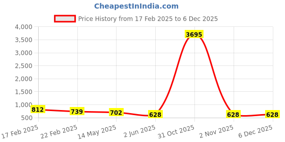 myntra.com ATIBELLE Rose Gold Plated Cubic Zirconia Stones Studded & Beaded Drop Earrings atibelle Price History Graph from 17 Feb 2025 to 3 Dec 2025