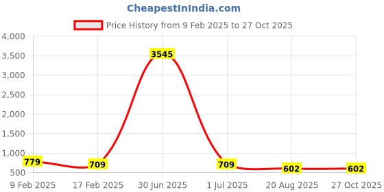 myntra.com ATIBELLE Rose Gold-Plated Cubic Zirconia Studded & Beaded Dome Shaped Jhumkas atibelle Price History Graph from 9 Feb 2025 to 26 Oct 2025