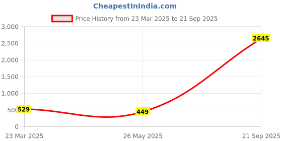 myntra.com ATIBELLE Rose Gold-Plated Cubic Zirconia Studded Mangalsutra atibelle Price History Graph from 23 Mar 2025 to 21 Sep 2025