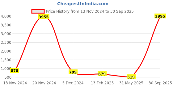 myntra.com ATIBELLE Rose Gold-Plated Cubic Zirconia-Studded Pendant with Chain atibelle Price History Graph from 13 Nov 2024 to 30 Sep 2025