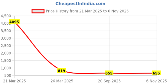 myntra.com ATIBELLE Rose Gold Plated CZ Stone Studded Finger Ring atibelle Price History Graph from 21 Mar 2025 to 6 Nov 2025