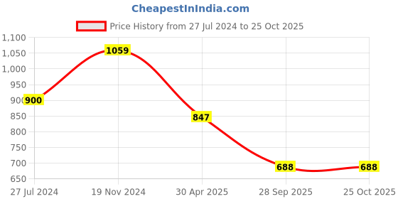 myntra.com ATIBELLE Rose Gold-Plated CZ-Studded & Beaded Choker Jewellery Set atibelle Price History Graph from 27 Jul 2024 to 24 Oct 2025