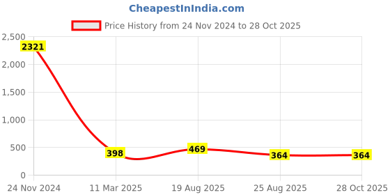 myntra.com ATIBELLE Rose Gold Plated CZ-studded Finger Ring atibelle Price History Graph from 24 Nov 2024 to 28 Oct 2025