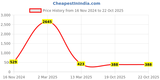 myntra.com ATIBELLE Rose Gold-Plated Stone-Studded Adjustable Finger Ring atibelle Price History Graph from 16 Nov 2024 to 22 Oct 2025