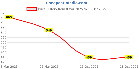myntra.com ATIBELLE Rose Gold Plated Stone Studded Finger Ring atibelle Price History Graph from 8 Mar 2025 to 18 Oct 2025