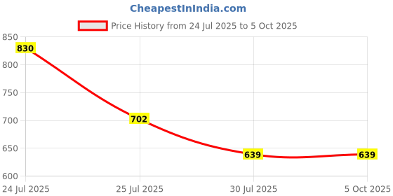 myntra.com ATIBELLE Round Shaped & Glossy Minimal Bangle atibelle Price History Graph from 24 Jul 2025 to 4 Oct 2025
