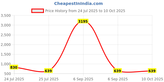 myntra.com ATIBELLE Round Shaped & Glossy Round Bangle atibelle Price History Graph from 24 Jul 2025 to 10 Oct 2025