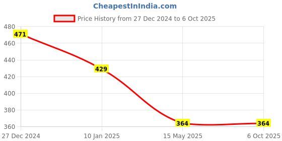 myntra.com ATIBELLE Set of 12 Gold-Plated Textured Bangles atibelle Price History Graph from 27 Dec 2024 to 5 Oct 2025