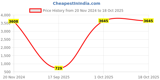 myntra.com ATIBELLE Set Of 13 Silver-Plated Beaded Jewellery Set atibelle Price History Graph from 20 Nov 2024 to 17 Oct 2025