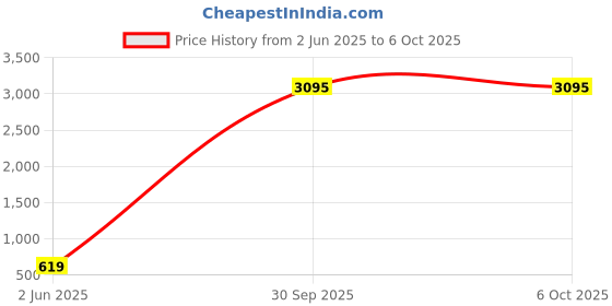 myntra.com Atibelle Set Of 2 German Silver Plated Artificial Stone Studded Circular Studs atibelle Price History Graph from 2 Jun 2025 to 5 Oct 2025
