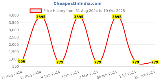 myntra.com ATIBELLE Set Of 2 German Silver Plated Jhumkas & Drop Earrings atibelle Price History Graph from 31 Aug 2024 to 18 Oct 2025