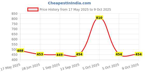 myntra.com panini jewels ATIBELLE Set Of 2 Gold-Plated American Diamond-Studded Beautiful Bangles panini jewels Price History Graph from 17 May 2025 to 9 Oct 2025