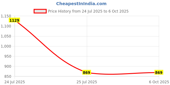 myntra.com Atibelle Set Of 2 Gold-Plated & Round-Shaped Bangles atibelle Price History Graph from 24 Jul 2025 to 6 Oct 2025