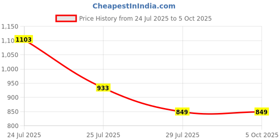 myntra.com ATIBELLE Set Of 2 Gold-Plated & Round Shaped Stone Studded Bangles atibelle Price History Graph from 24 Jul 2025 to 5 Oct 2025