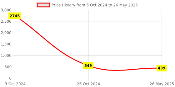 myntra.com ATIBELLE Set Of 2 Gold Plated Artificial Stones Bangles atibelle Price History Graph from 3 Oct 2024 to 26 May 2025