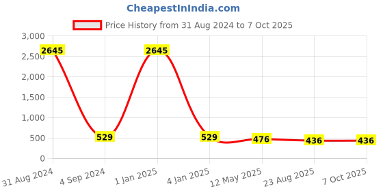myntra.com ATIBELLE Set Of 2 Gold-Plated Bangles atibelle Price History Graph from 31 Aug 2024 to 7 Oct 2025