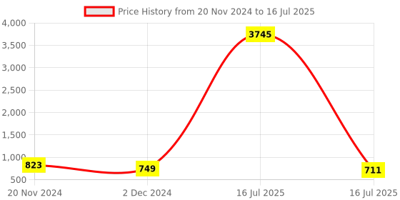 myntra.com ATIBELLE Set Of 2 Gold-Plated Bangles atibelle Price History Graph from 20 Nov 2024 to 16 Jul 2025
