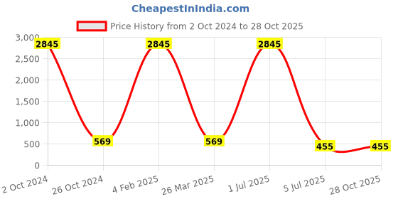 myntra.com ATIBELLE Set Of 2 Gold-Plated Circular Half Hoop Earrings atibelle Price History Graph from 2 Oct 2024 to 27 Oct 2025