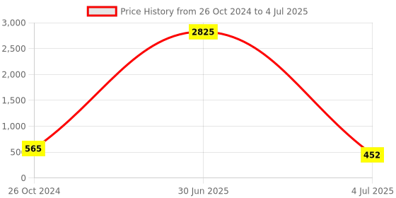 myntra.com ATIBELLE Set Of 2 Gold-Plated Circular Hoop Earrings atibelle Price History Graph from 26 Oct 2024 to 4 Jul 2025