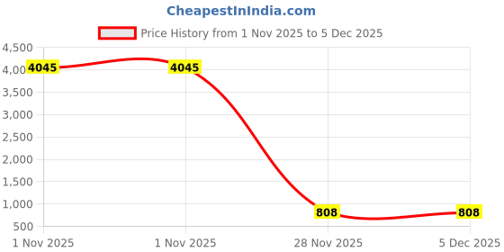 myntra.com ATIBELLE Set Of 2 Gold-Plated Crystal Studded Anklet atibelle Price History Graph from 1 Nov 2025 to 5 Dec 2025