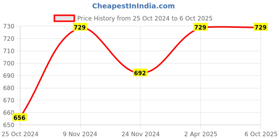 myntra.com ATIBELLE Set Of 2 Gold-Plated Kundan Stone-Studded Bangles atibelle Price History Graph from 25 Oct 2024 to 4 Oct 2025