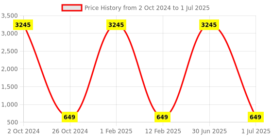 myntra.com ATIBELLE Set Of 2 Gold Plated Kundan Stone Studded Bangles atibelle Price History Graph from 2 Oct 2024 to 1 Jul 2025