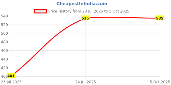 myntra.com ATIBELLE Set Of 2 Gold-Plated Kundan-Studded Bangles atibelle Price History Graph from 23 Jul 2025 to 4 Oct 2025