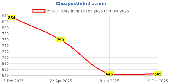 myntra.com Atibelle Set of 2 Gold Plated Kundan Studded Textured Bangles atibelle Price History Graph from 15 Feb 2025 to 9 Oct 2025