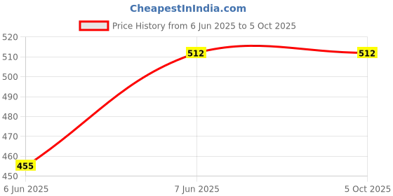 myntra.com ATIBELLE Set Of 2 Gold-Plated Leaf Shaped Textured Bangles atibelle Price History Graph from 6 Jun 2025 to 4 Oct 2025