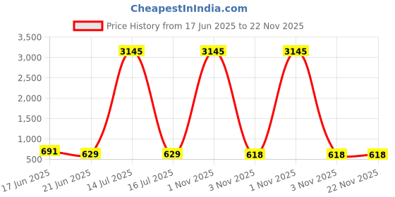 myntra.com ATIBELLE Set of 2 Gold-Plated Stone Studded & Pearls Beaded Floral Shaped Jewellery Set atibelle Price History Graph from 17 Jun 2025 to 22 Nov 2025