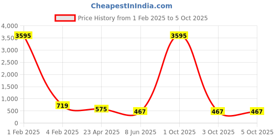 myntra.com ATIBELLE Set Of 2 Gold Plated Stone Studded Bangle atibelle Price History Graph from 1 Feb 2025 to 4 Oct 2025