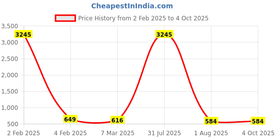 myntra.com ATIBELLE Set of 2 Gold Plated Stone Studded Bangles atibelle Price History Graph from 2 Feb 2025 to 4 Oct 2025