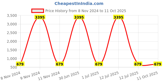 myntra.com ATIBELLE Set of 2 Gold-Plated Stone-Studded Floral Bangles atibelle Price History Graph from 8 Nov 2024 to 11 Oct 2025