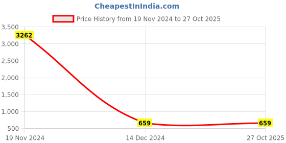 myntra.com ATIBELLE Set of 2 Gold-Plated Stone-Studded Maangtikka atibelle Price History Graph from 19 Nov 2024 to 27 Oct 2025