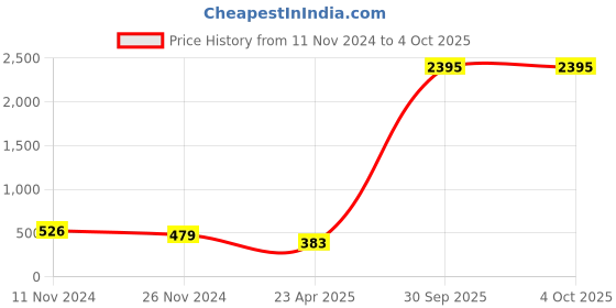 myntra.com ATIBELLE Set Of 2 Gold Plated  Textured Bangles atibelle Price History Graph from 11 Nov 2024 to 4 Oct 2025