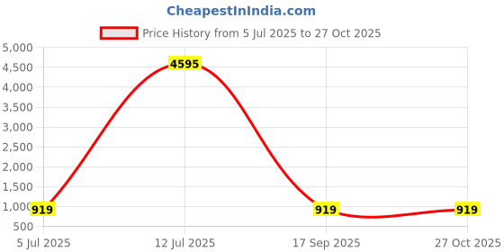 myntra.com ATIBELLE Set of 2 Gold-Plated Wooden Bangles atibelle Price History Graph from 5 Jul 2025 to 27 Oct 2025