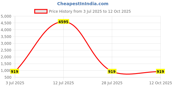 myntra.com ATIBELLE Set Of 2 Gold-Plated Wooden Bangles atibelle Price History Graph from 3 Jul 2025 to 12 Oct 2025