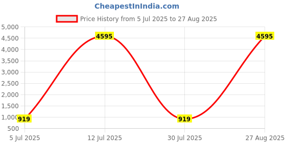 myntra.com ATIBELLE Set Of 2 Gold-Plated Wooden Bangles atibelle Price History Graph from 5 Jul 2025 to 27 Aug 2025