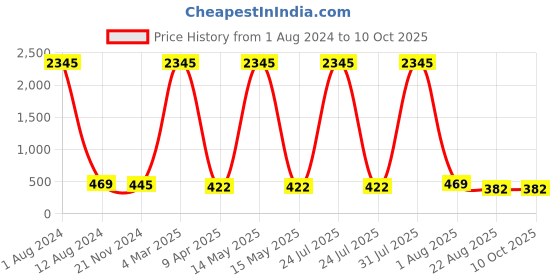 myntra.com ATIBELLE Set Of 2 Oxidised Silver-Plated & Textured Ghungroo Bangles atibelle Price History Graph from 1 Aug 2024 to 9 Oct 2025