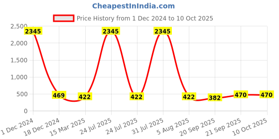myntra.com ATIBELLE Set Of 2 Oxidised Silver-Plated Ghungroo Beaded Bangles atibelle Price History Graph from 1 Dec 2024 to 9 Oct 2025