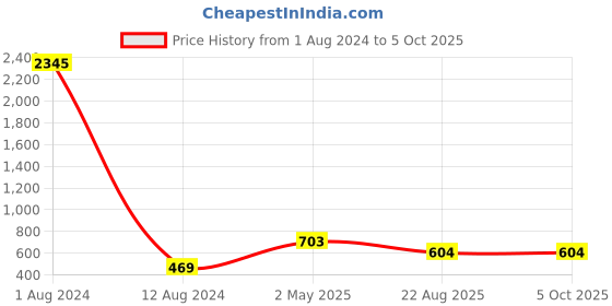 myntra.com ATIBELLE Set Of 2 Oxidised Silver-Plated Textured Bangles With Ghungroo atibelle Price History Graph from 1 Aug 2024 to 4 Oct 2025
