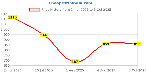 myntra.com ATIBELLE Set Of 2 Round Shaped & Glossy Minimal Bangles atibelle Price History Graph from 24 Jul 2025 to 5 Oct 2025