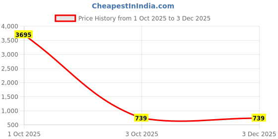 myntra.com ATIBELLE Set of 2 Silver Plated Floral Shaped Cubic Zirconia Studded Rings atibelle Price History Graph from 1 Oct 2025 to 2 Dec 2025