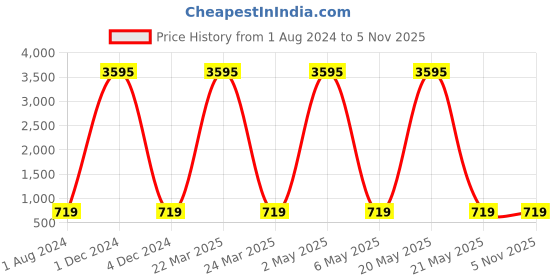 myntra.com ATIBELLE Set of 2 Silver Plated Stone Studded Peacock & Floral Shaped Jhumkas atibelle Price History Graph from 1 Aug 2024 to 4 Nov 2025