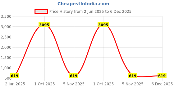 myntra.com Atibelle Set Of 3 German Silver Plated Heart Shaped Drop Earrings atibelle Price History Graph from 2 Jun 2025 to 5 Dec 2025