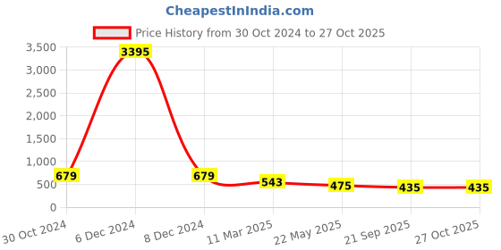 myntra.com ATIBELLE Set Of 35 American Diamond-Studded Velvet Textured Bangles atibelle Price History Graph from 30 Oct 2024 to 27 Oct 2025