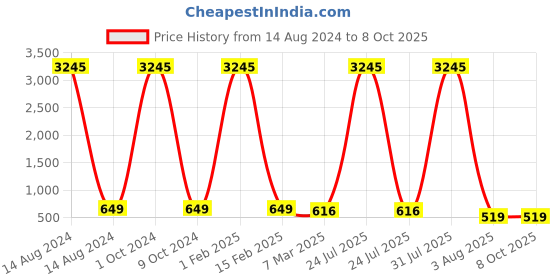 myntra.com ATIBELLE Set Of 4 Gold-Plated Bangles atibelle Price History Graph from 14 Aug 2024 to 7 Oct 2025