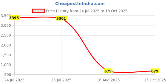 myntra.com ATIBELLE Set Of 4 Gold-Plated Glossy Bangles atibelle Price History Graph from 24 Jul 2025 to 13 Oct 2025